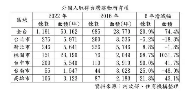 外國人來台置產6年增2成 桃園以南買氣最佳