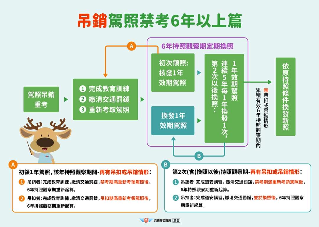 1131211-吊銷駕照禁考6年以上篇