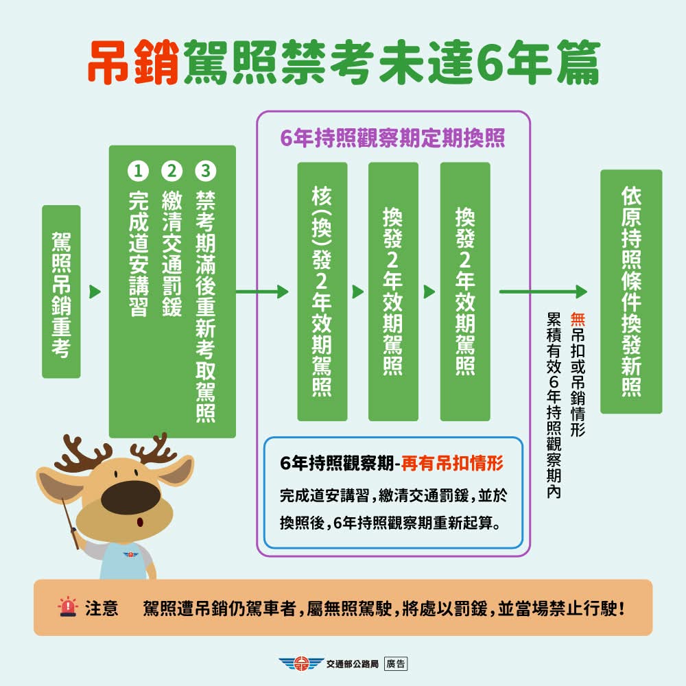 吊銷駕照禁考未達6年篇