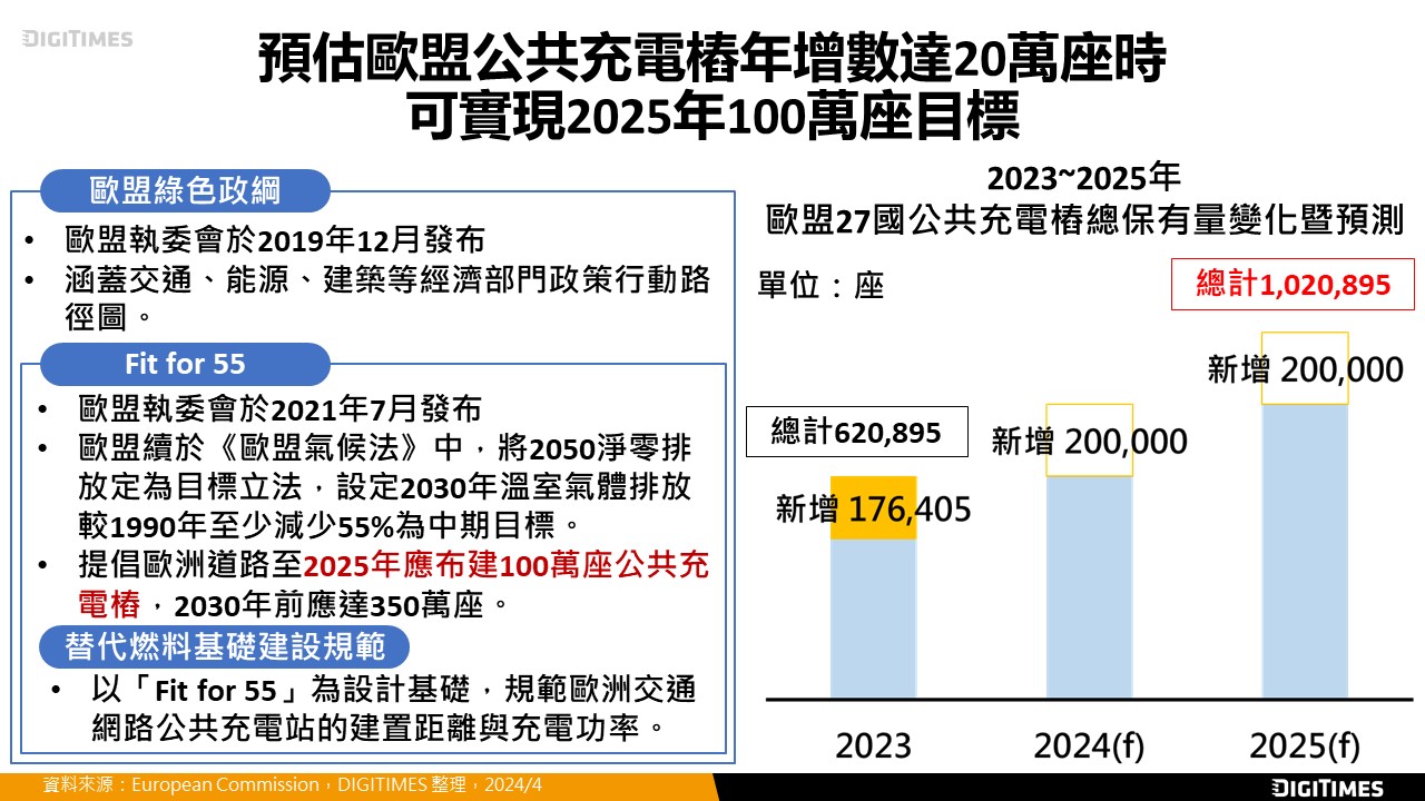 歐洲實現2025年100萬座EV充電基礎建設目標可期