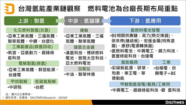 台廠氫能產業鏈商機 或可從燃料電池朝電解槽拓展