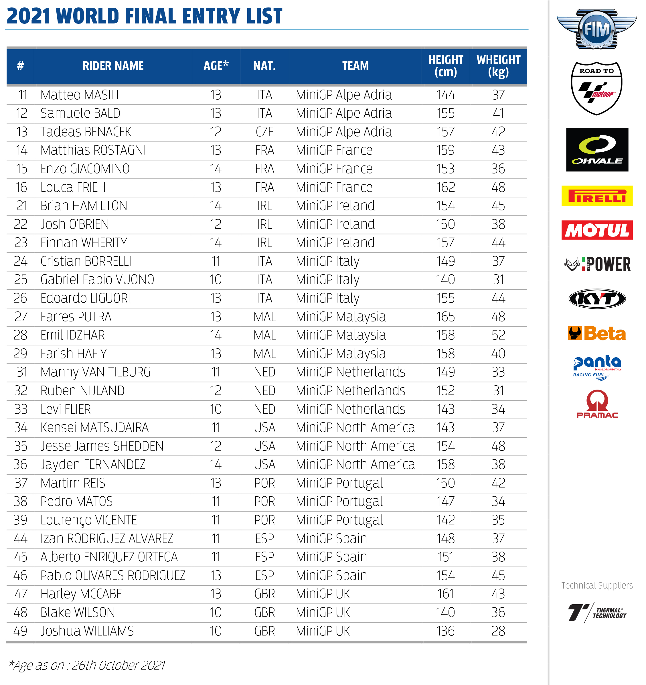 Fim Minigp World Final Entry List Announced