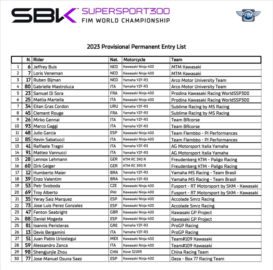 2023 Motul Fim Superbike World Championship Provisional Entry Lists