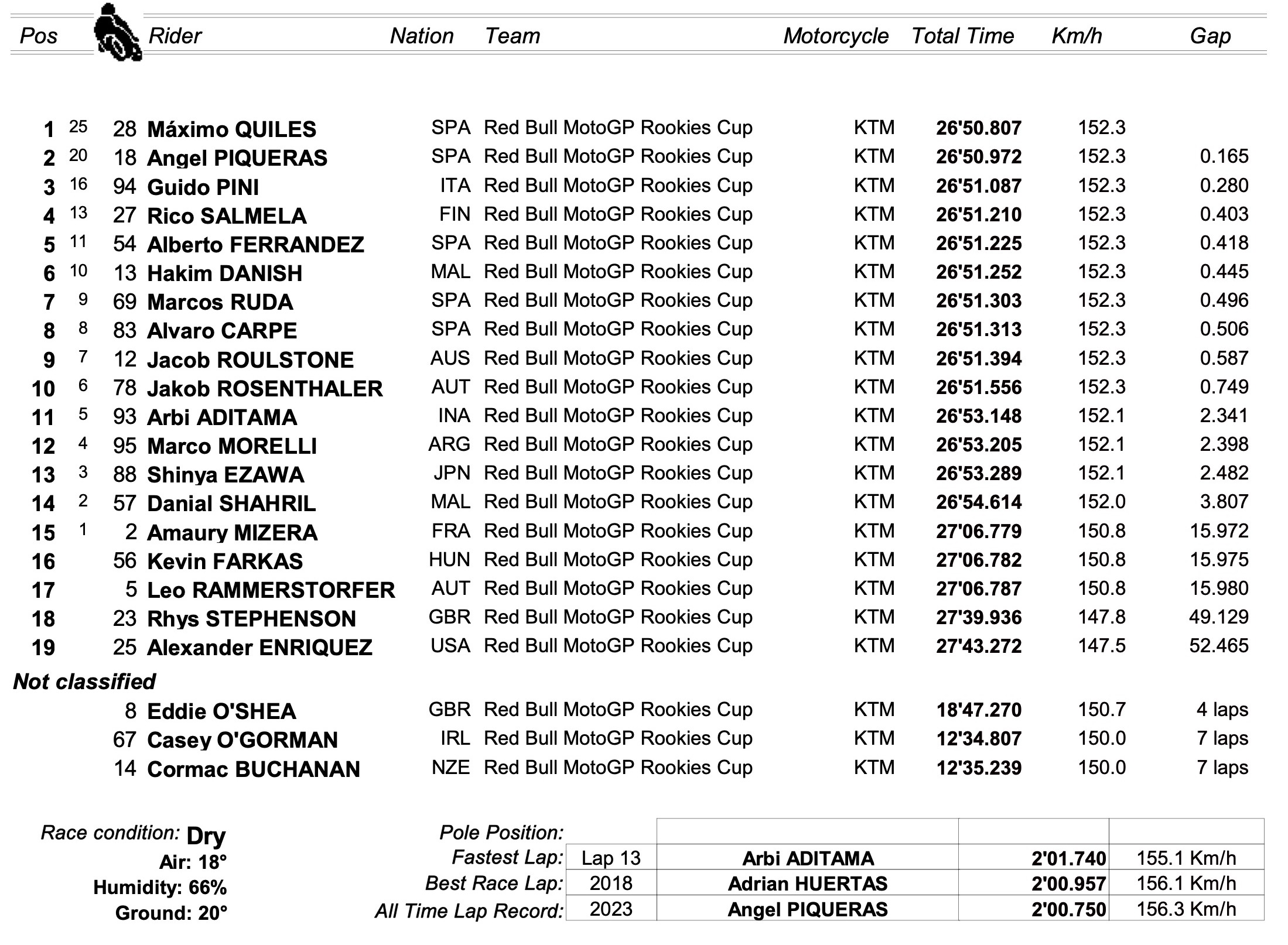 Quiles Conquers All-comers In Rookies 2 At Mugello