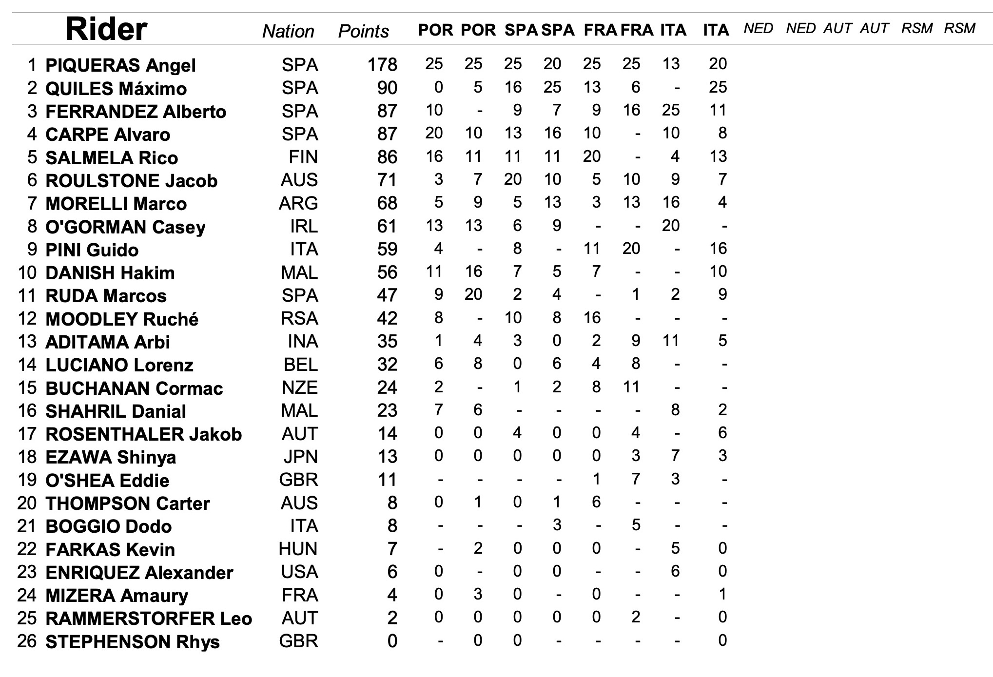 Quiles Conquers All-comers In Rookies 2 At Mugello