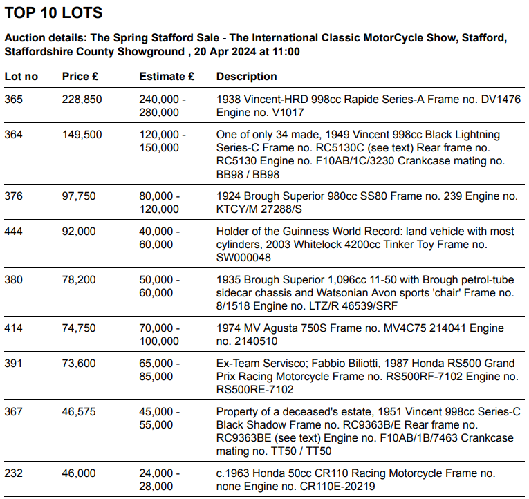 Bonhams|cars Spring Stafford Motorcycle Sale Achieves £3 Million