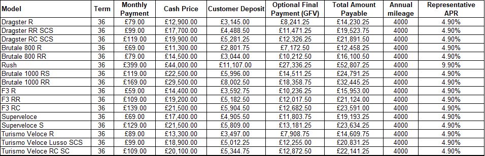 Affordable Luxury - Mv Agusta Finance Makes The Exclusive Attainable