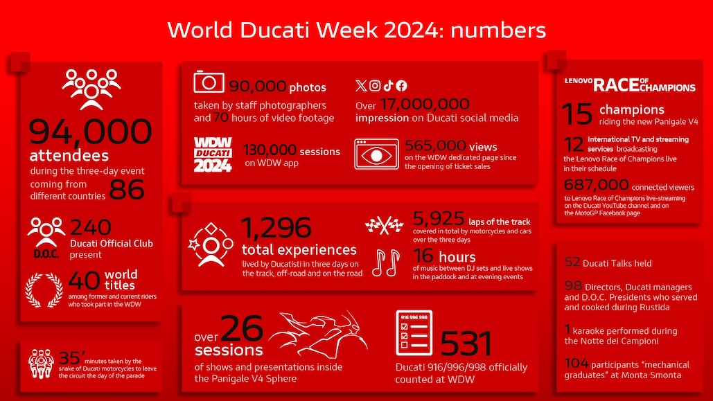 The Passion At World Ducati Week Has Never Been Greater