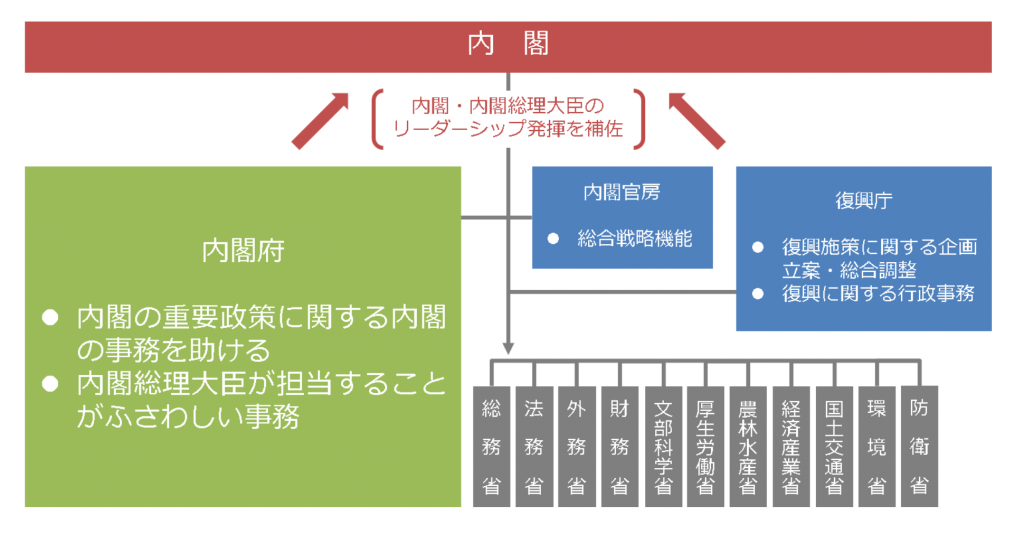 スーパーシティと内閣府の関係について解説｜スーパーシティメディア