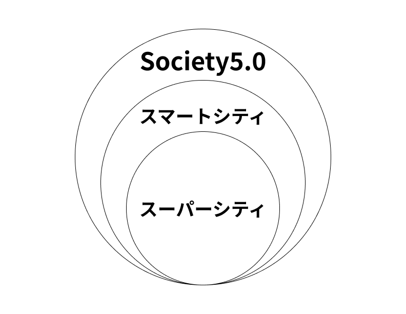 スーパーシティとスマートシティの概念