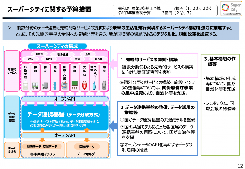 2021スーパーシティ予算