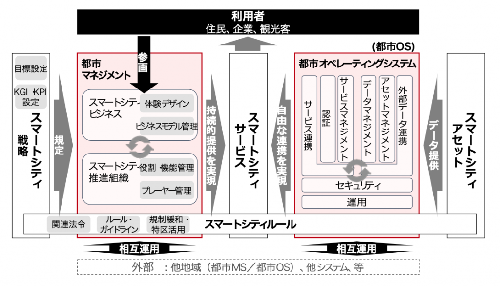 スマートシティの概念図