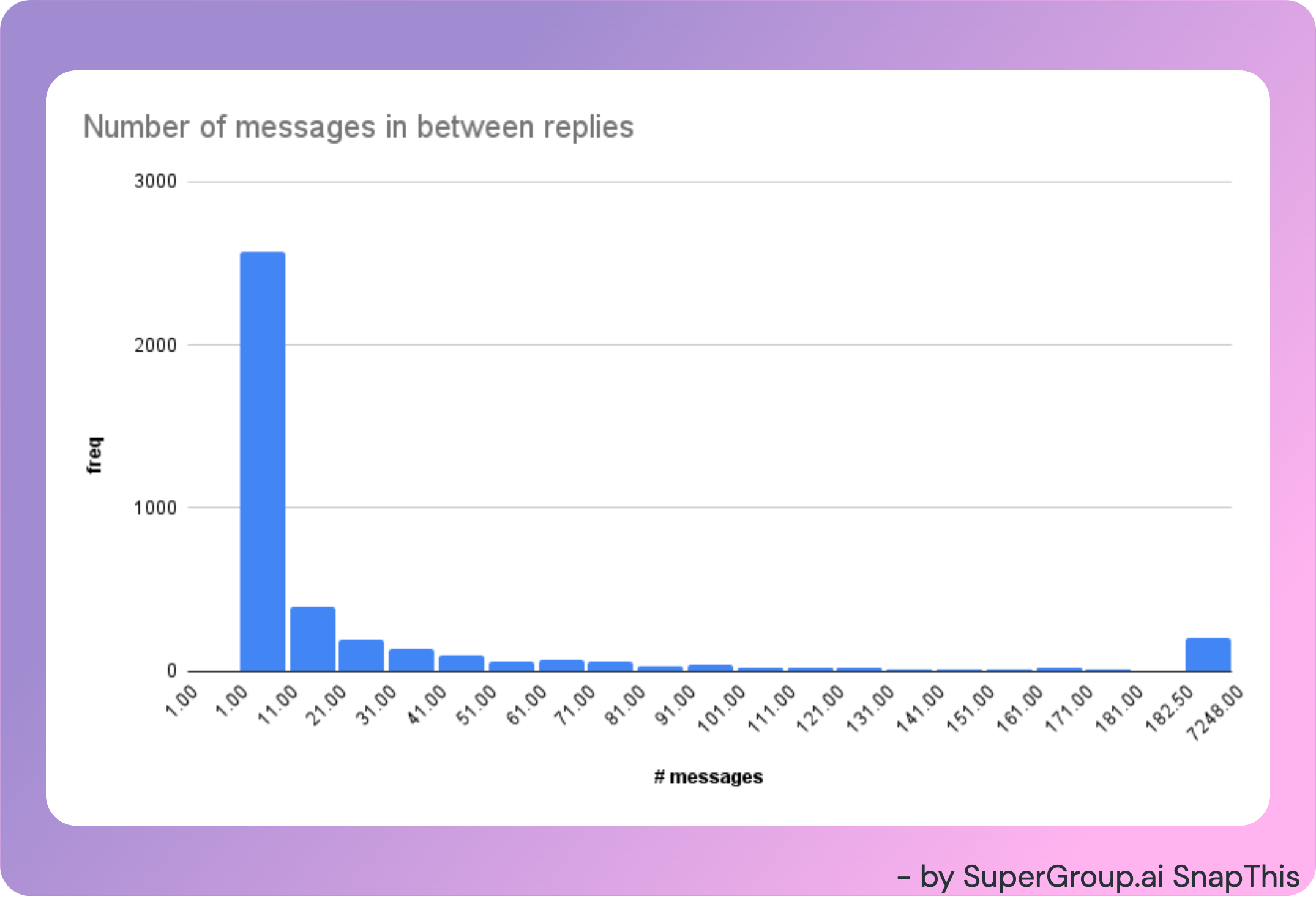 # messages between replies