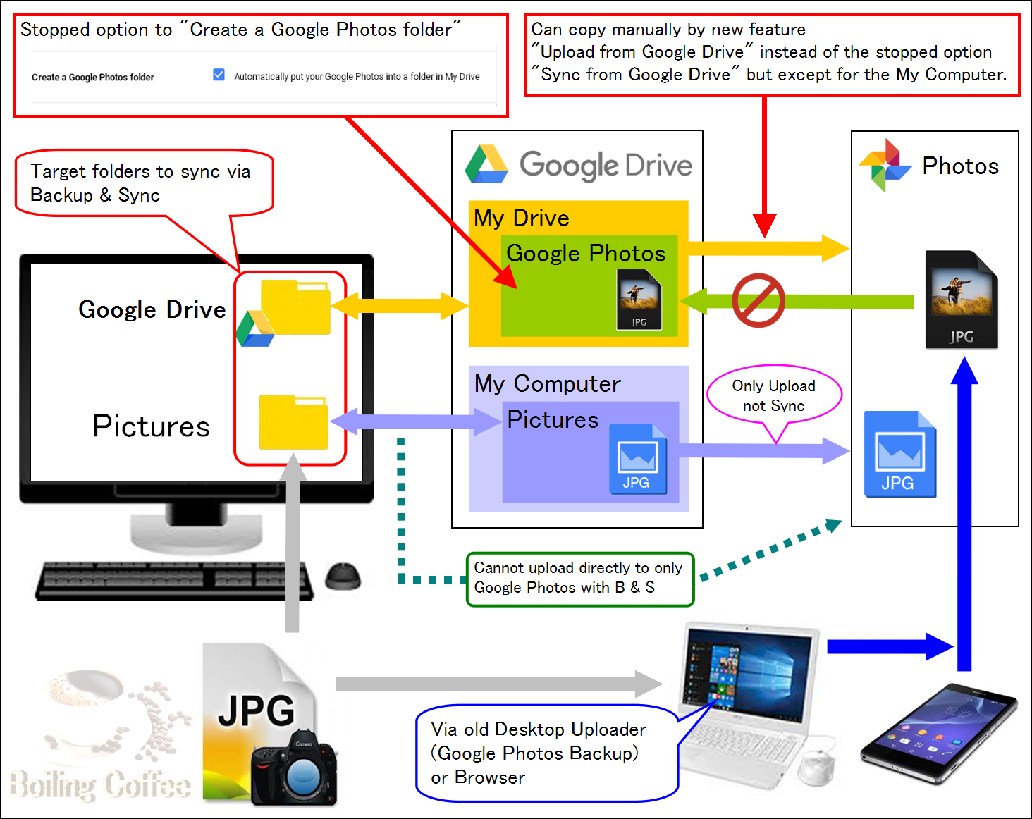 google photo not opyimized for mac os 10.14