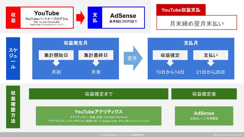 Youtubeの収益の受け取り方について Youtube コミュニティ