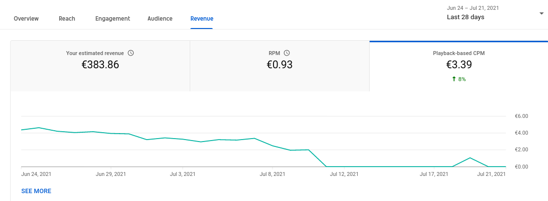 Video Ad CPM Rates - MonetizePros