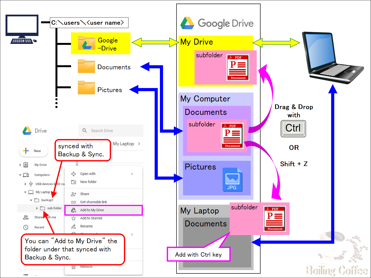 Want The Same SINGLE Folder On My PC To Be Synced With Google Drive 
