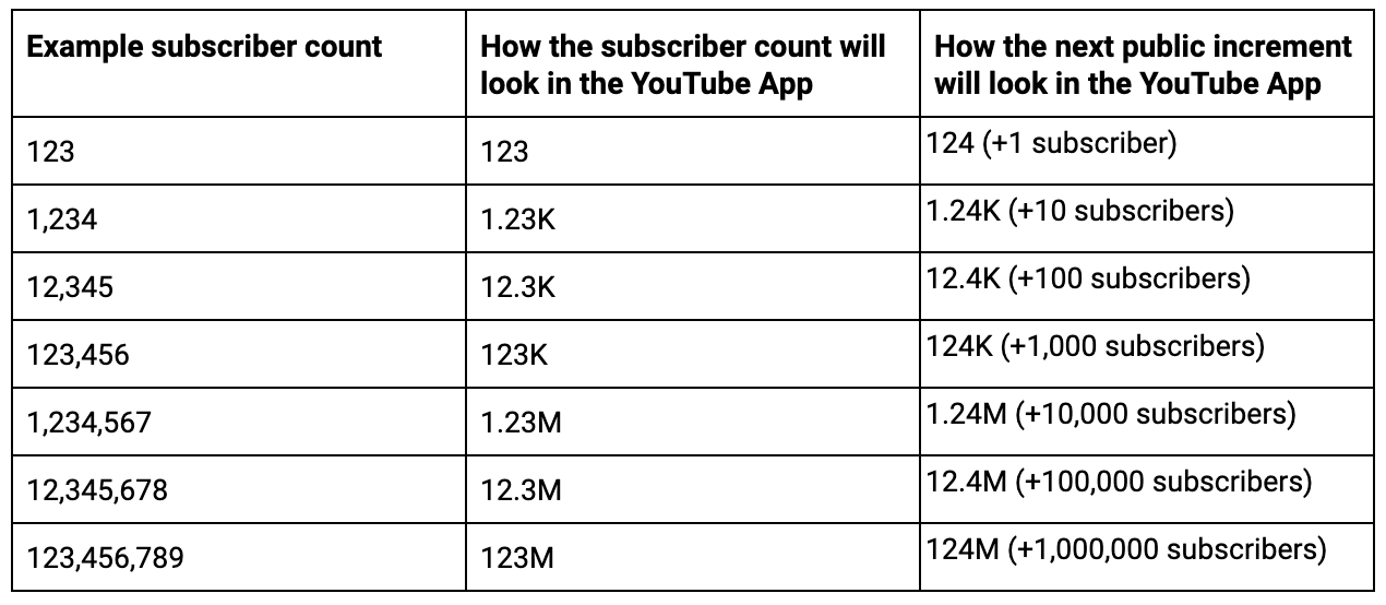 Early Heads Up Abbreviated Public Subscriber Counts Across Youtube Youtube Community - roblox studio how to make a better fly script youtube