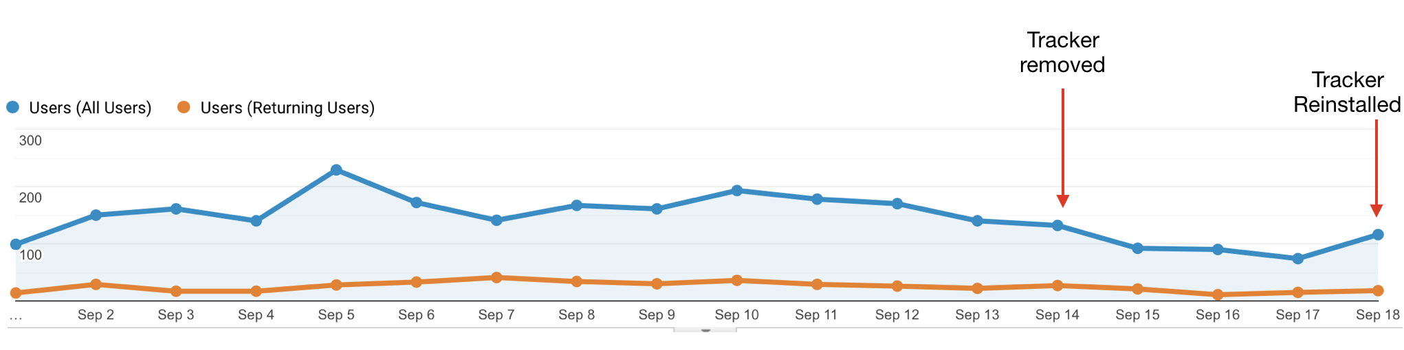 Google Analytics Tracking Code Was Accidentally Removed, But Still ...