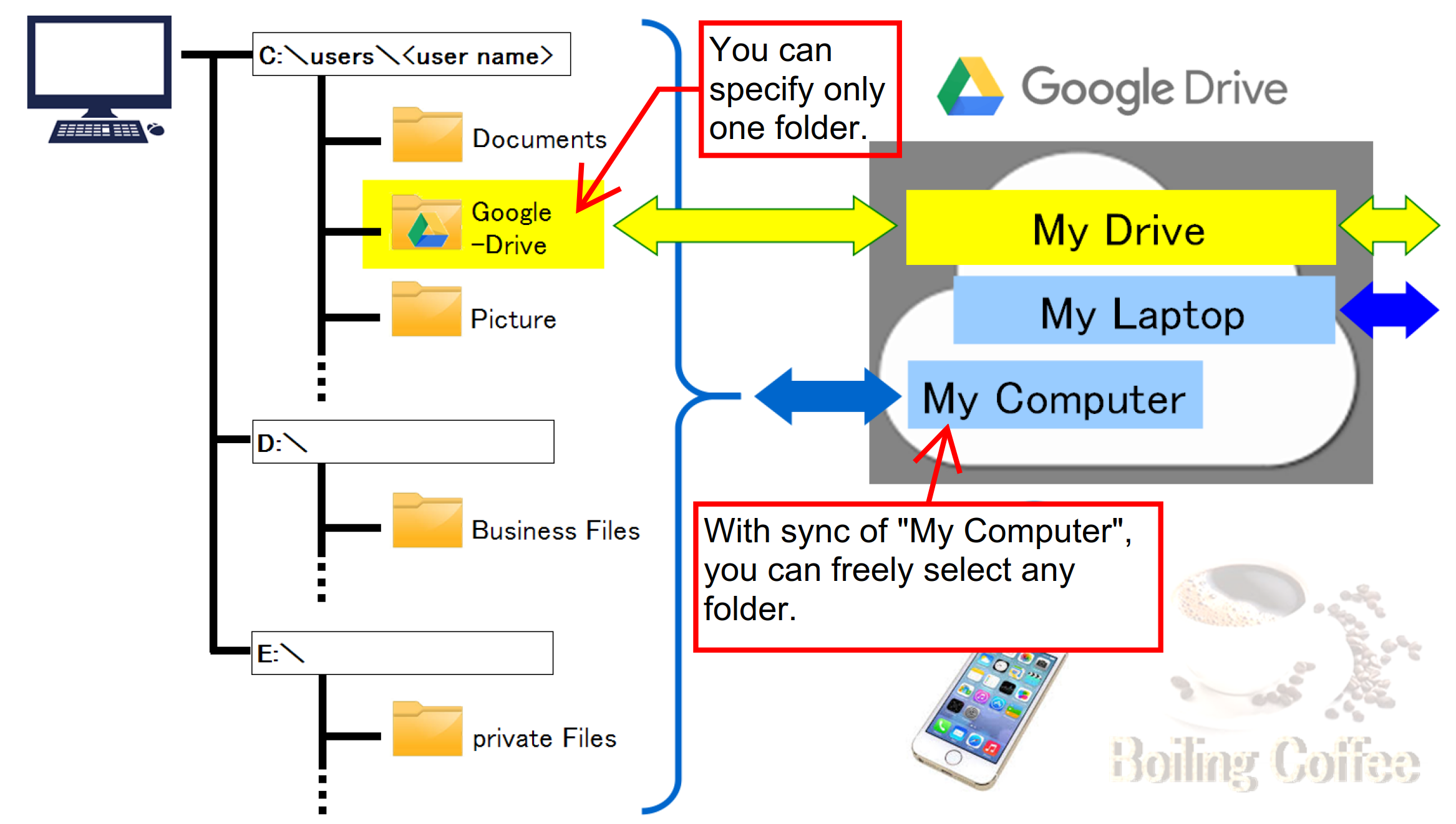 Can Google Drive sync folders between computers?