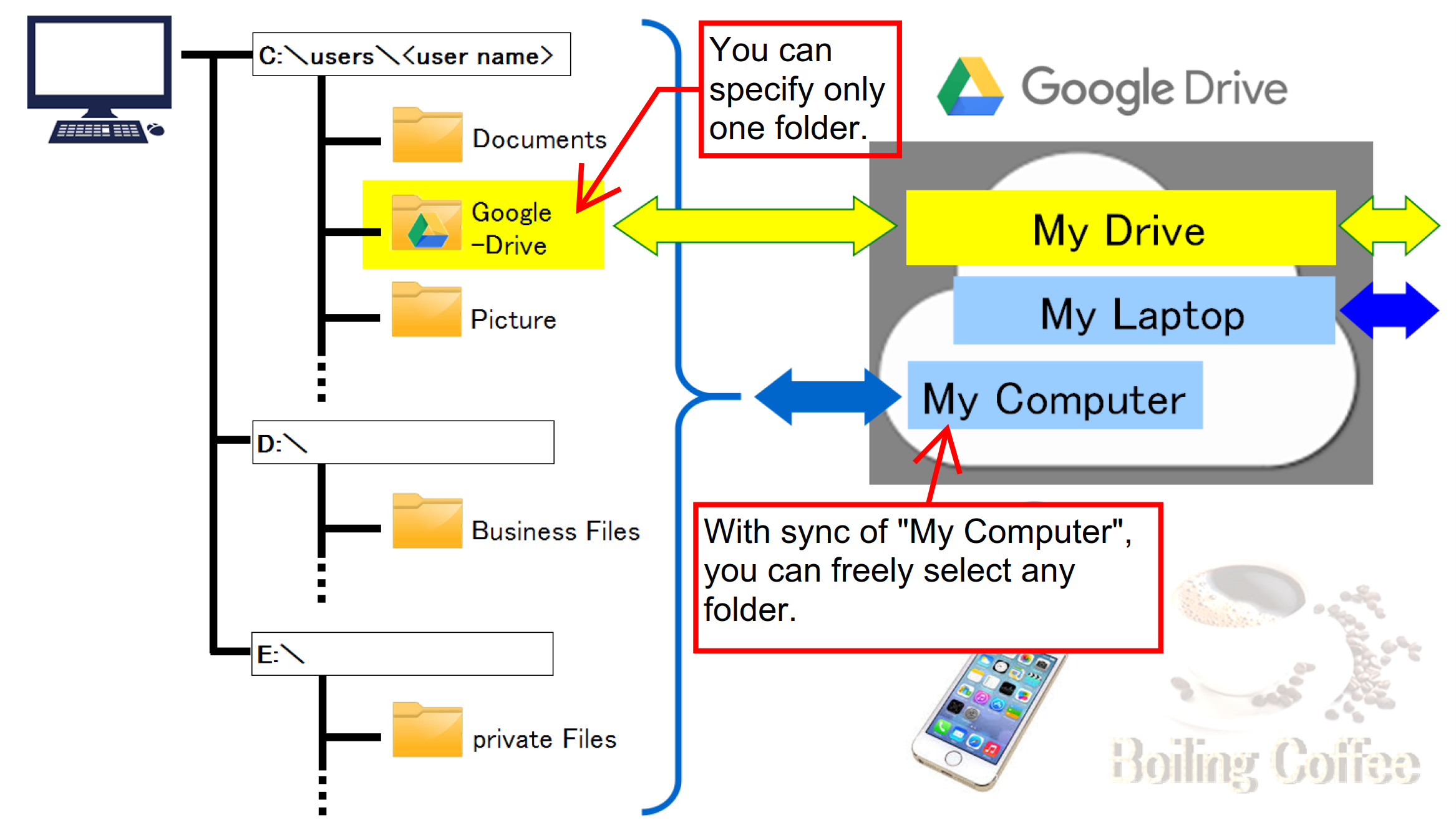 google drive backup vs sync