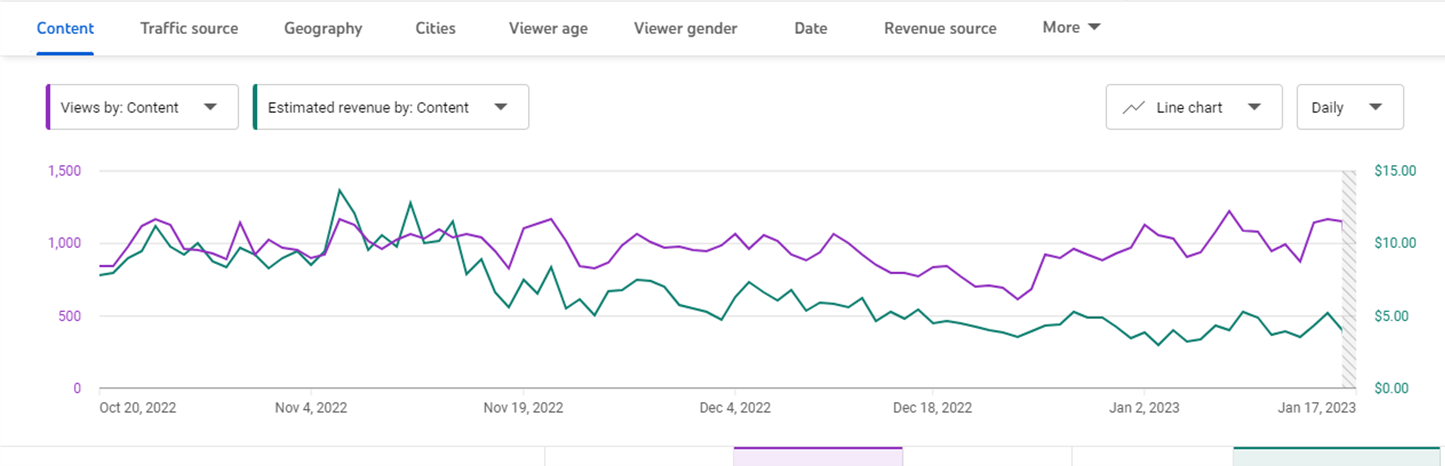 NEW! Why  Monetization RPM and CPM are NOT Showing in  Studio  2023 