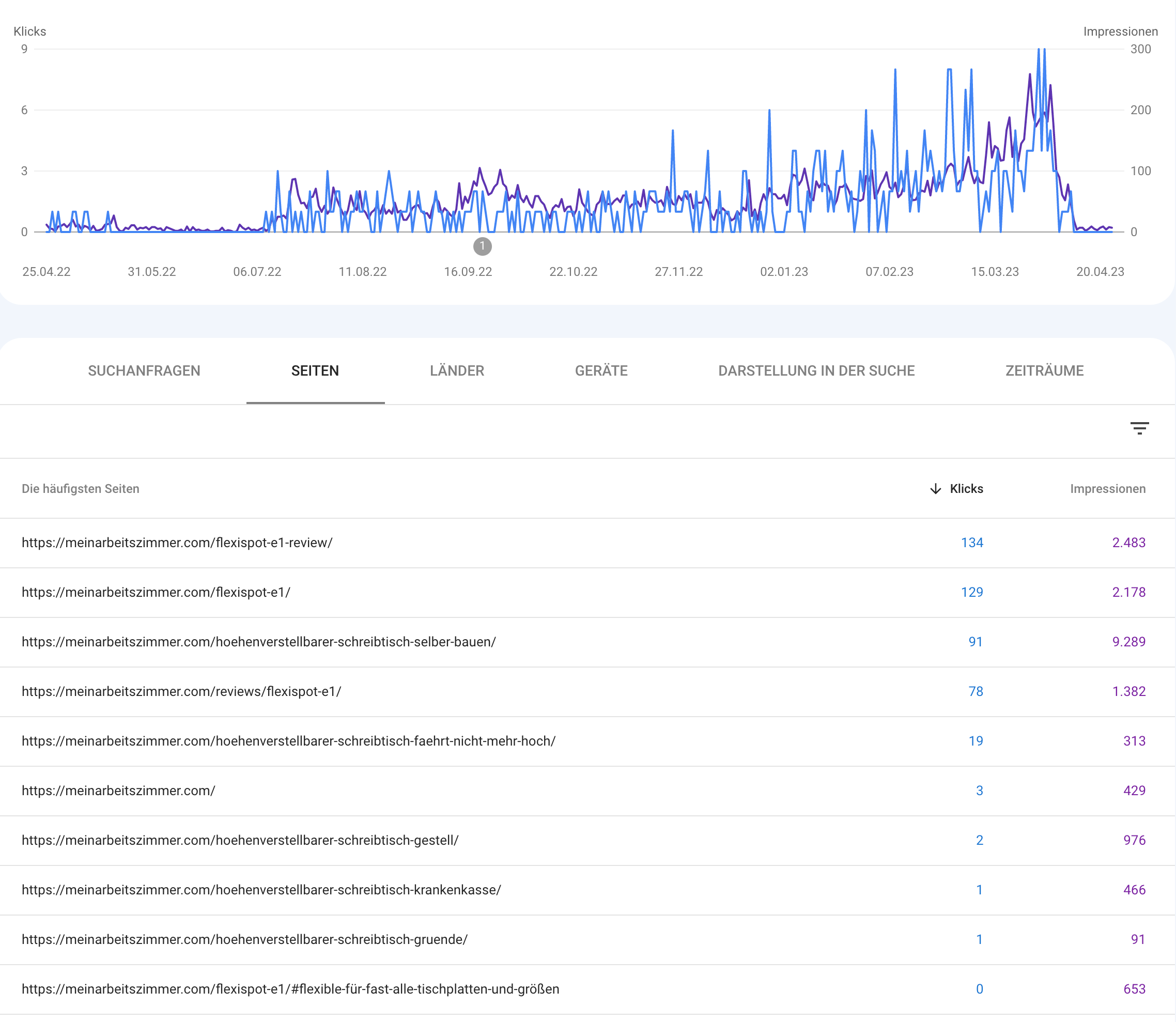 96.55% of Content Gets No Traffic From Google. Here's How to Be in the  Other 3.45% [New Research for 2023]