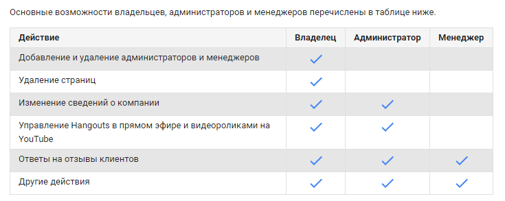 Удалил владельца. Права администратора на ютубе. Полномочия администратора на ютубе. Менеджер и администратор разница. Добавление администратора на ютуб канал.
