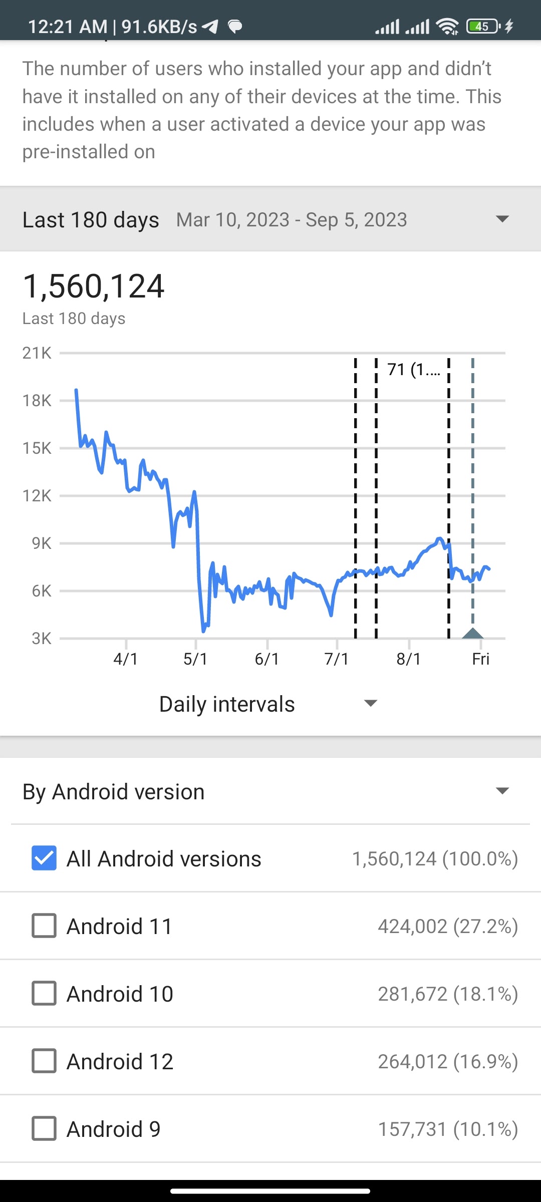 Google Play Store Update: Apps with 20 million downloads got