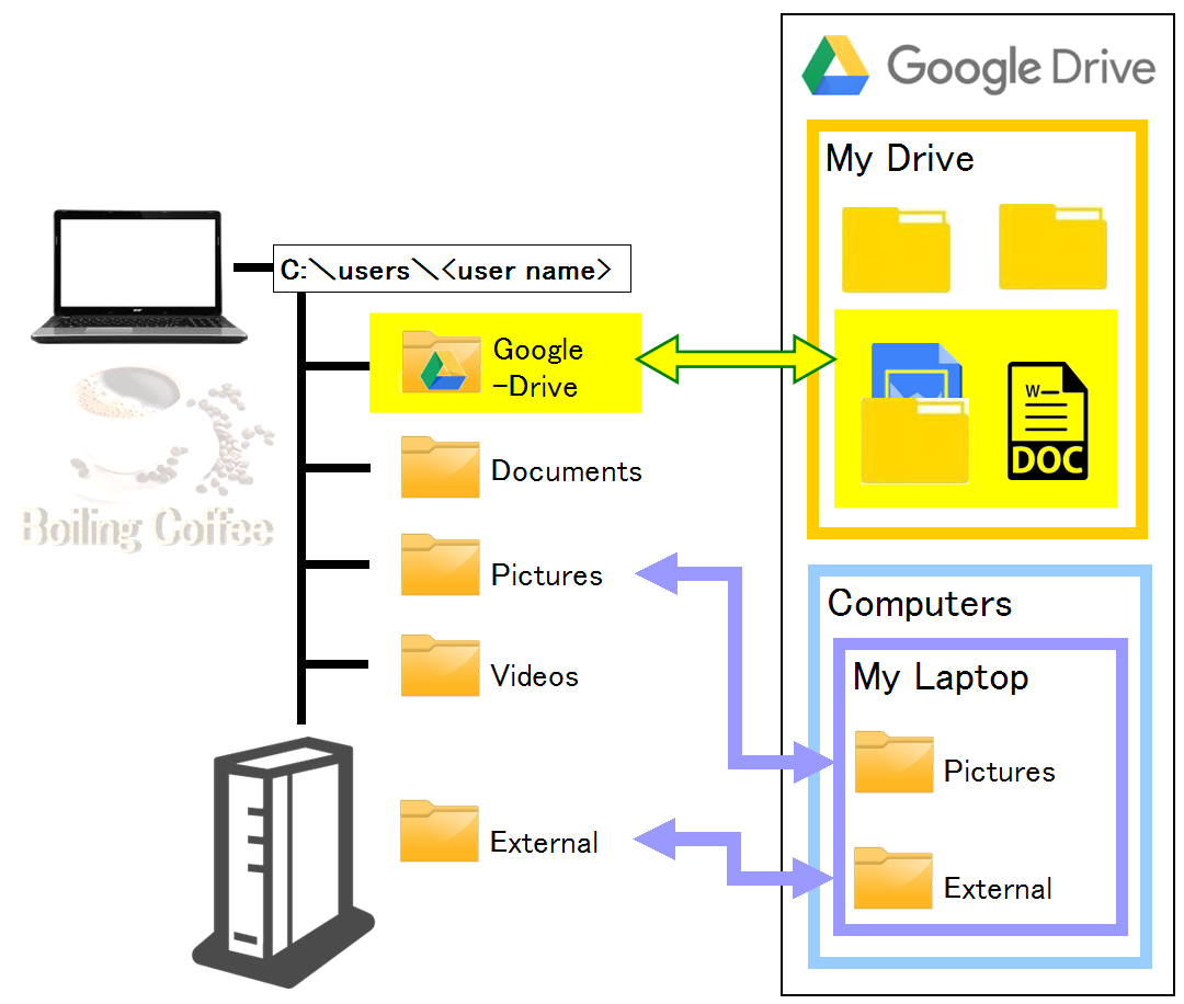 mac google drive backup and sync