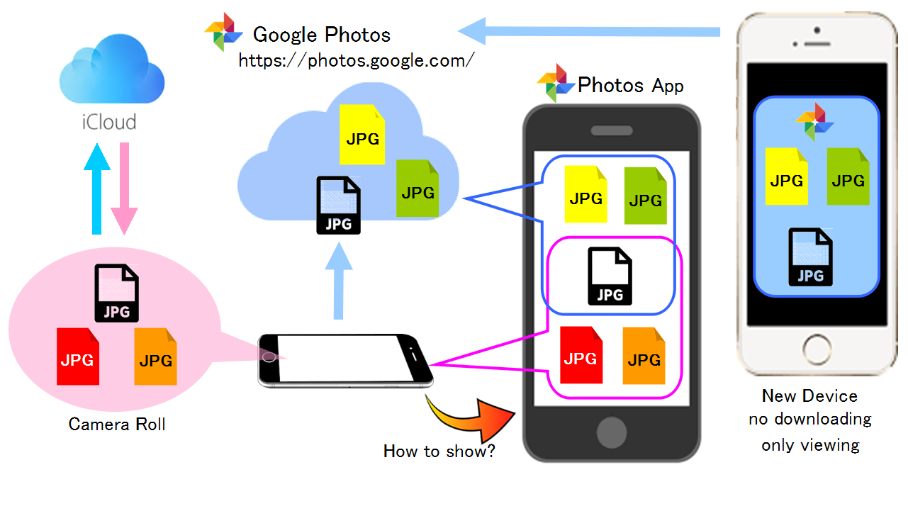 google photos backup vs backup and sync