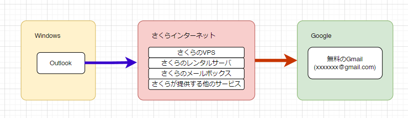 Windows10で「更新プログラムを構成できませんでした」を