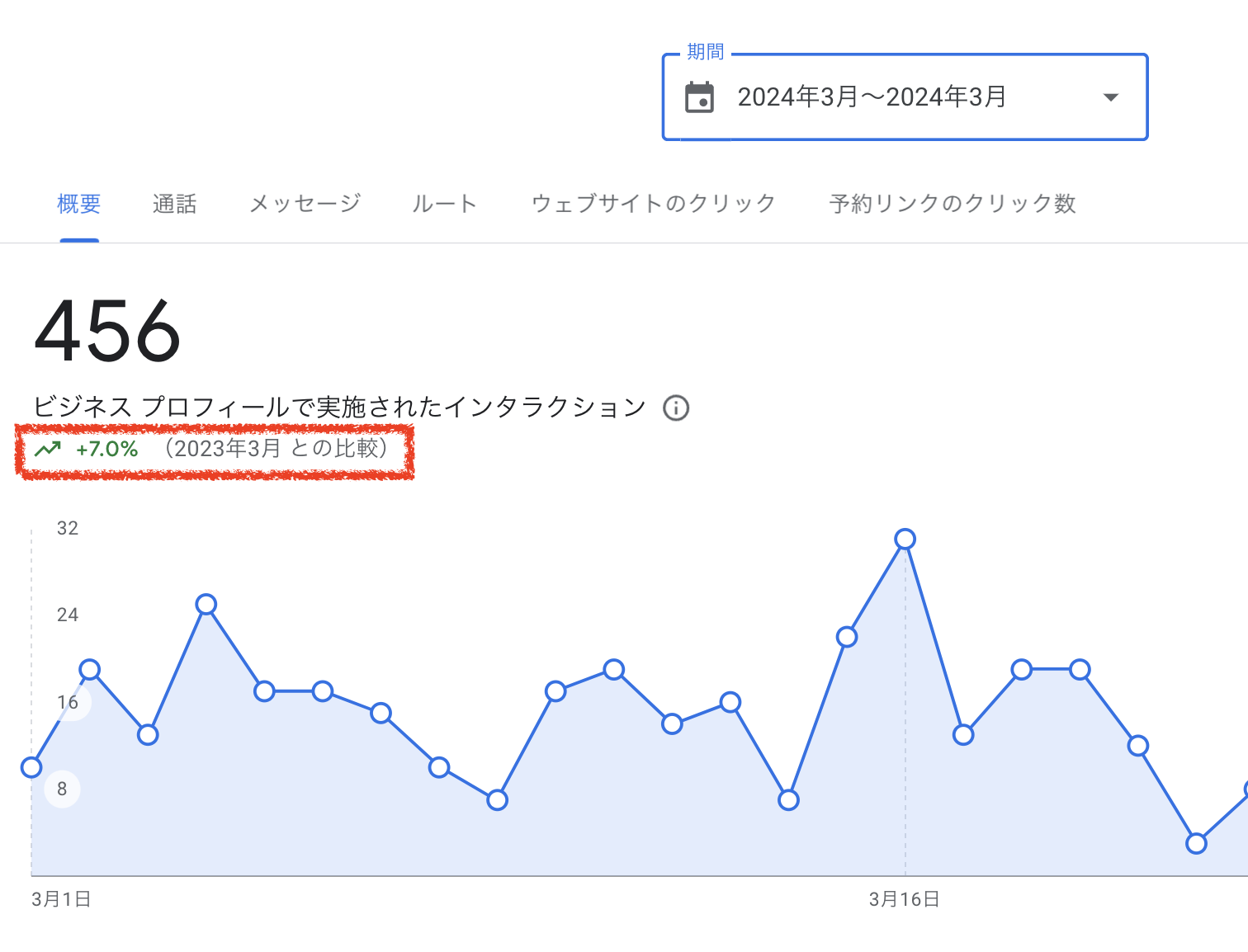 前年対比に見方について。 - Google ビジネス プロフィール コミュニティ