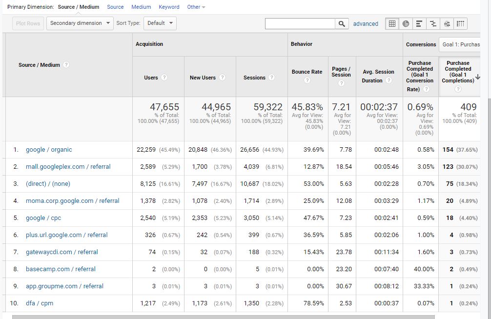 Query in question for Google Analytics for Beginners course - Google