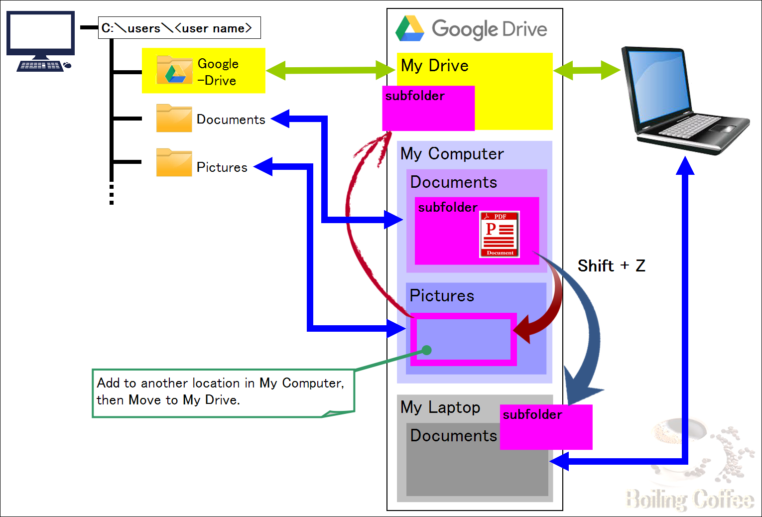 How do I sync two computers with Google Drive?