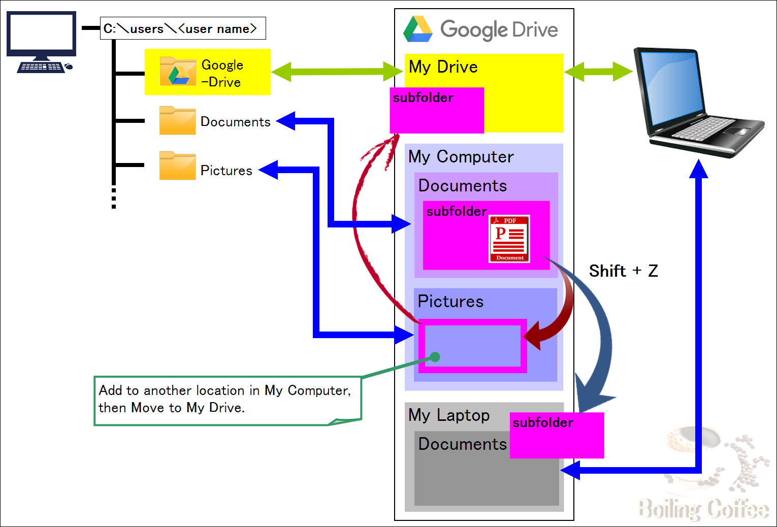 google drive folder backup from my dekstop