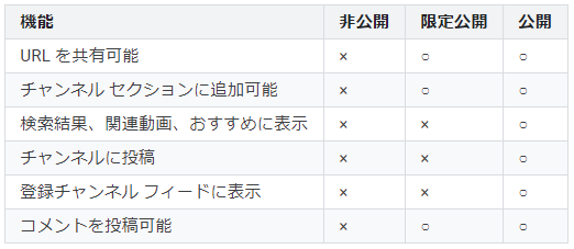 Youtubeへの投稿の際に限定公開をして配信をおこなっております 限定公開の動画に関わらず たまにユーザーからコメント が来るのですが どうしてでしょうか 限定公開の場合 コメントは来ない認識です Youtube コミュニティ