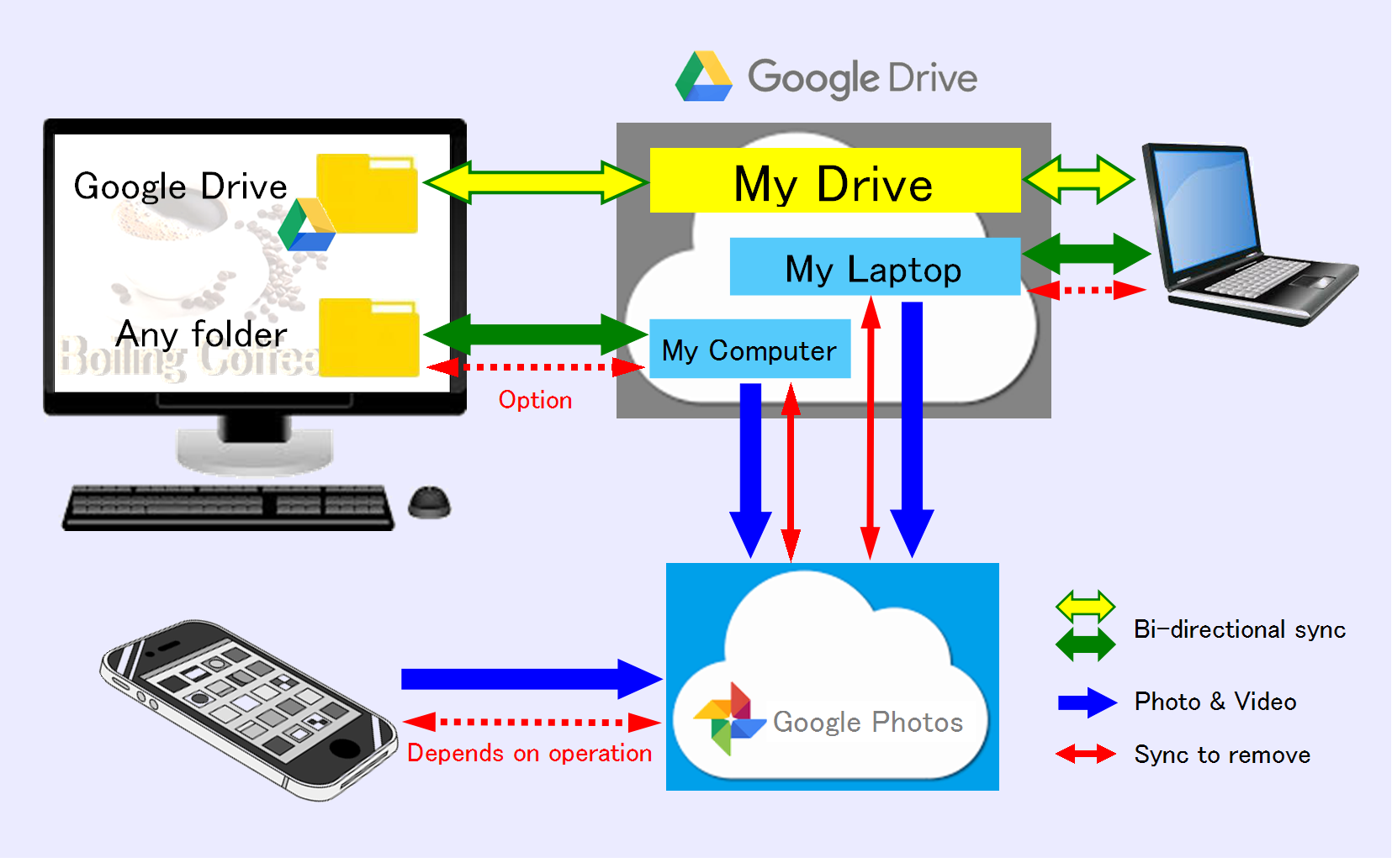 manual backup and sync google drive