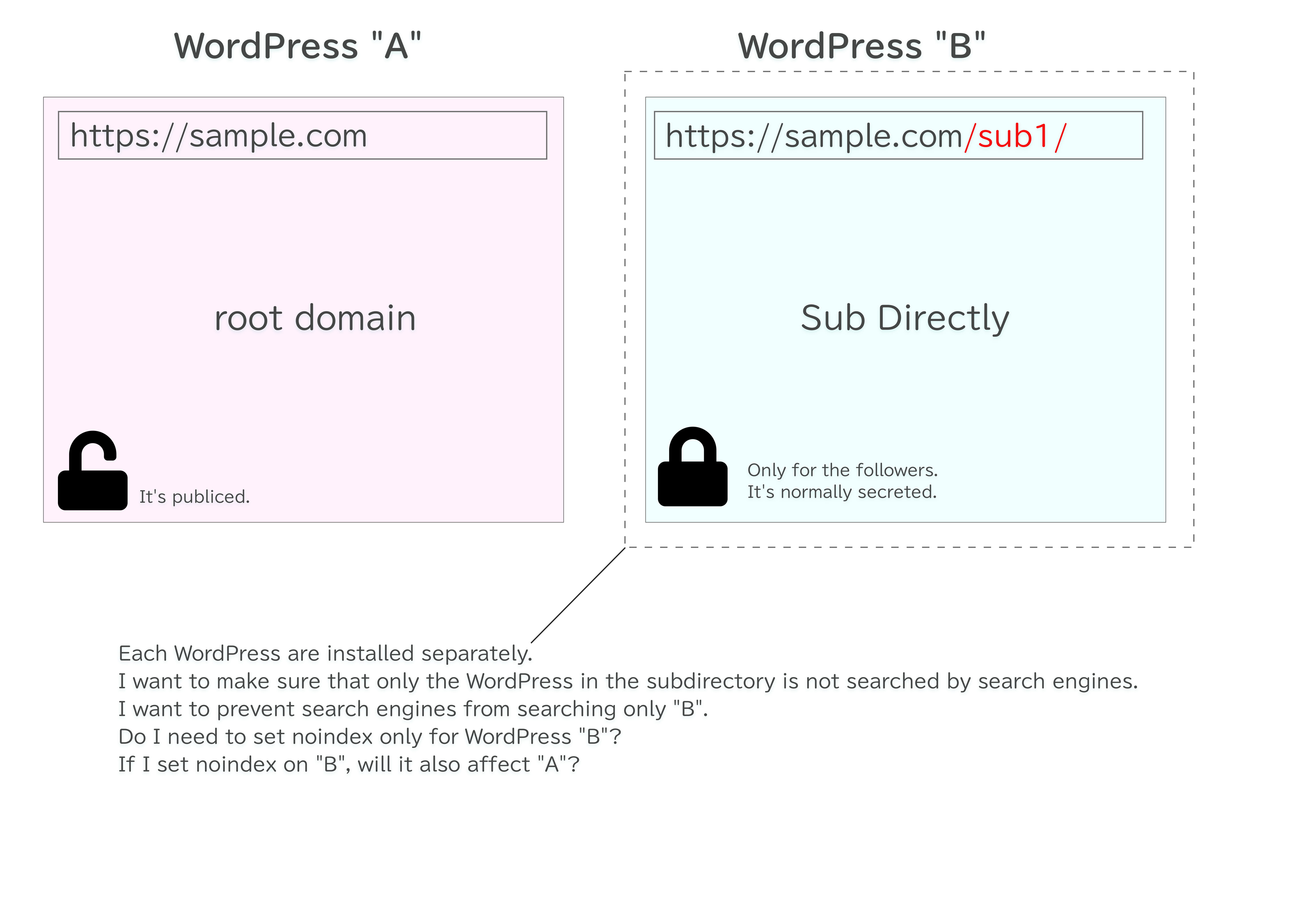 サブディレクトリのみnoindexに設定することは可能か Google 検索セントラル コミュニティ