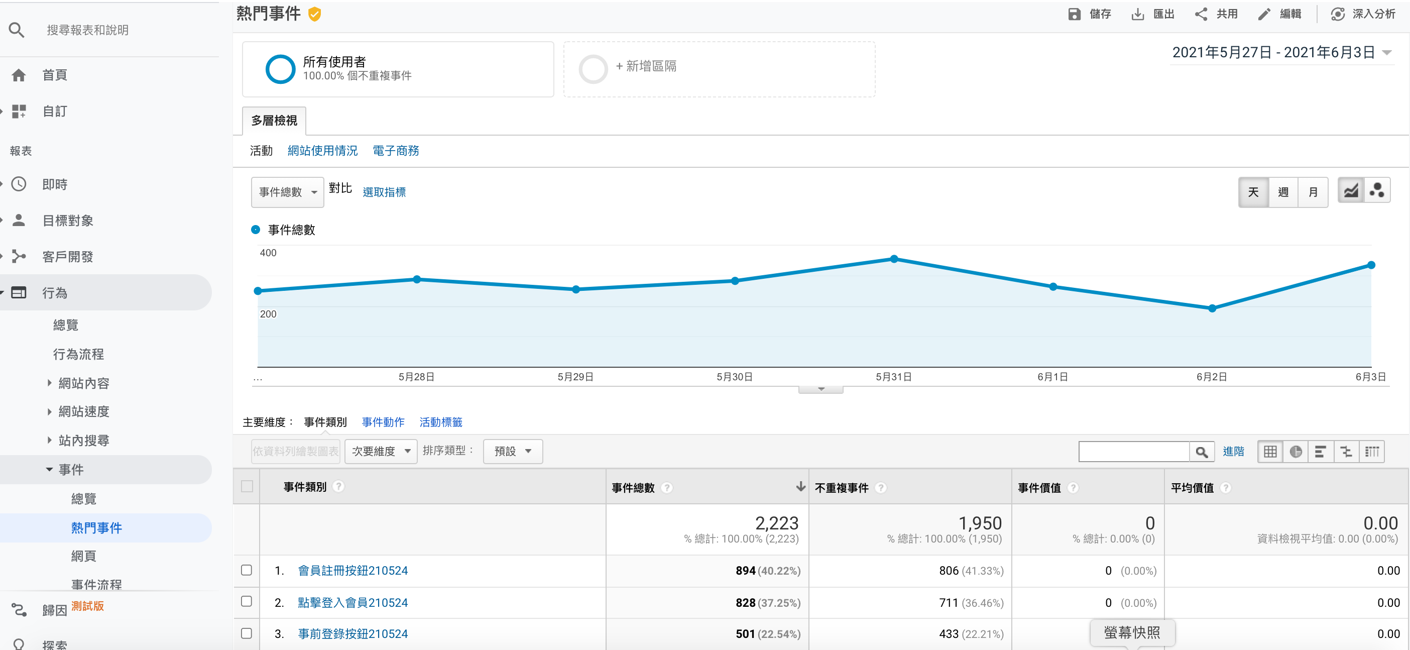 Google Analytics 目標設定完 部分天數數字沒有顯示 Google Ads 社群