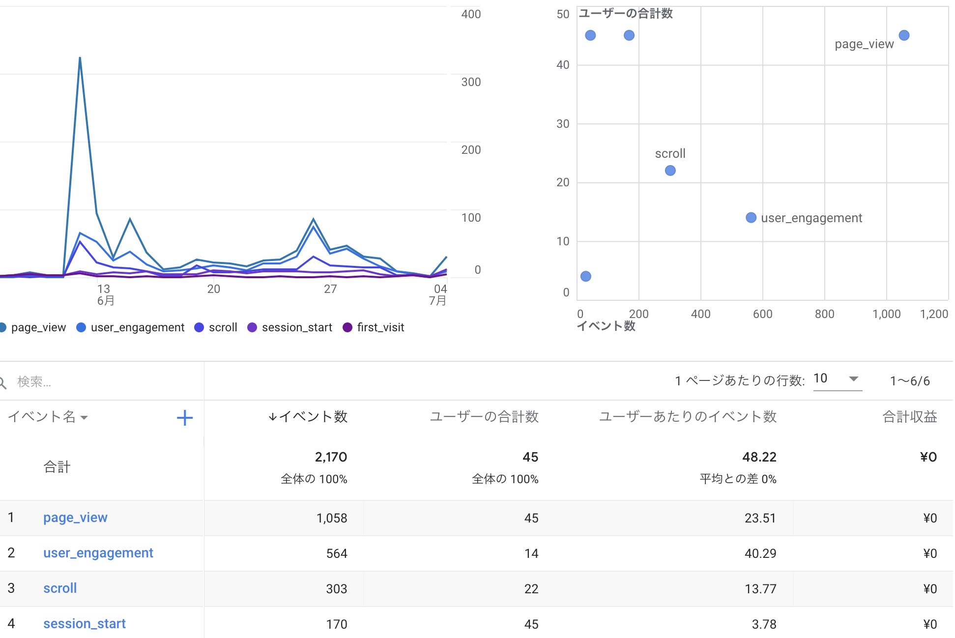 6月12日のイベント数が不自然に多いように思われます また ユーザー あたりイベント数の数値を見ても これらの数値が不正確であると考えられますが こちらの結果は正しいのでしょうか Google アナリティクス コミュニティ