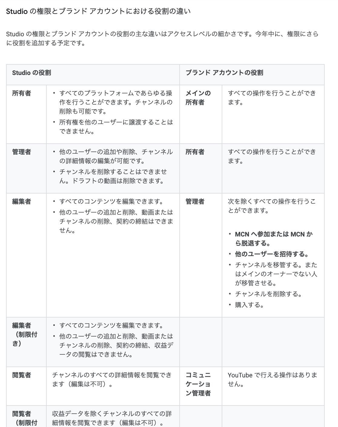 ブランドアカウントで開設したyoutubeチャンネル内の動画を複数人で管理 制御したい Youtube コミュニティ