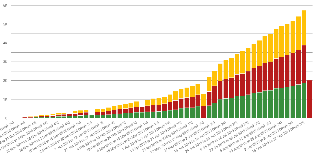 Data Studio Stacked Bar Chart