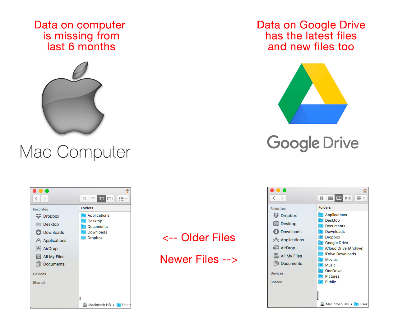 Can Google Drive lose data?