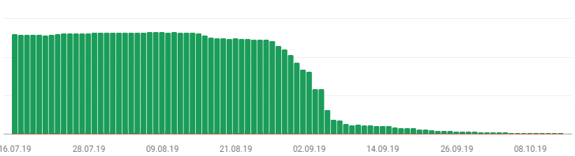 Amp Drop Chart