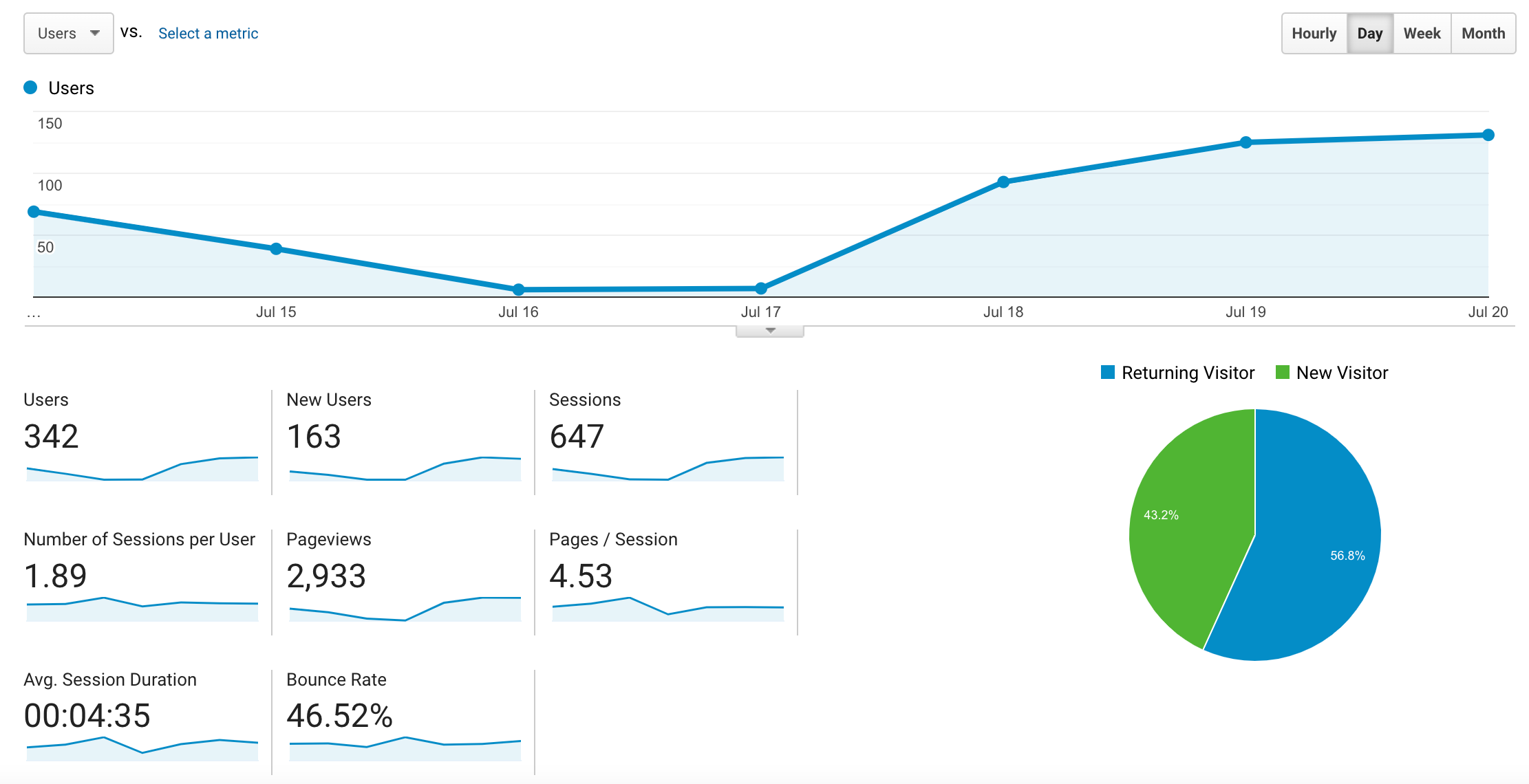 The Google Analytics graphs does not appear. What should I do