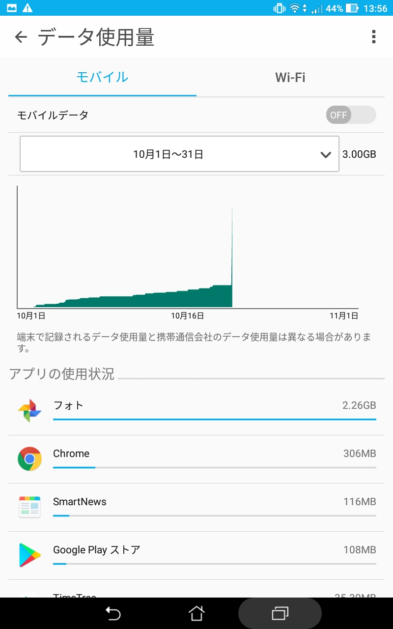 使用していないフォトの通信量が急に上がった そのせいで通信量オーバーしたので通信量を返してほしい - Google フォト コミュニティ