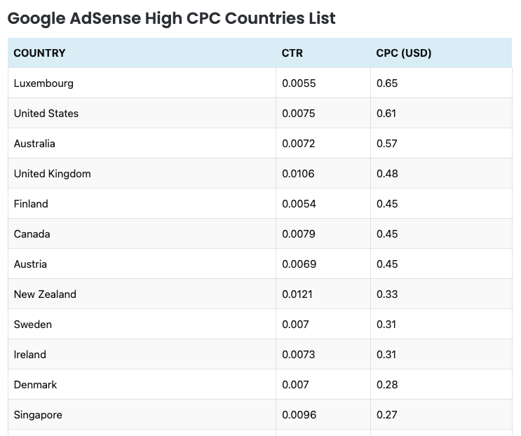 Which countries pay MOST money on ? Top adsense countries