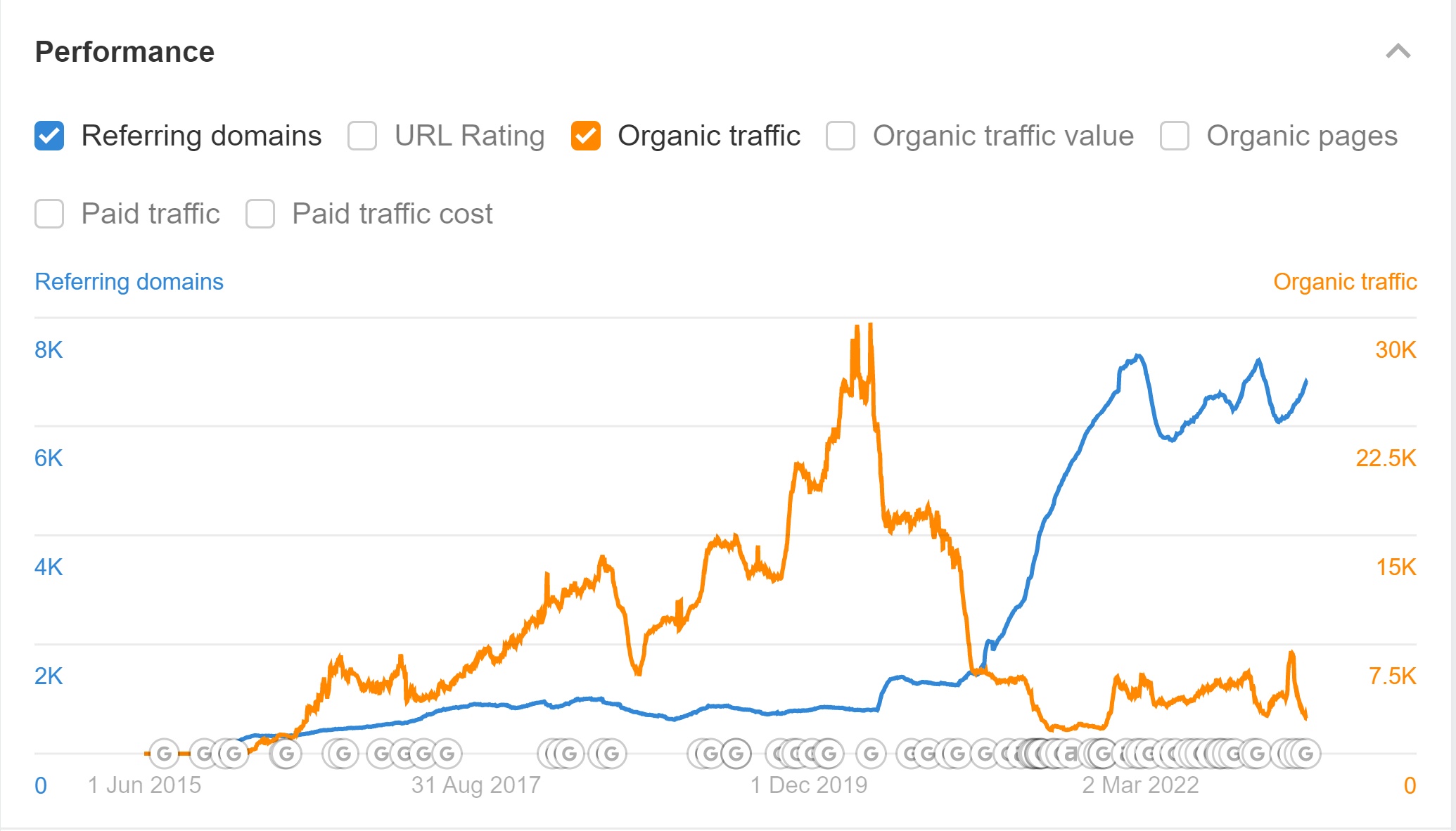 网站长期被大量垃圾外链攻击导致流量暴跌，Google算法无法识别这些是被恶意攻击的吗？ - Google 搜索中心社群