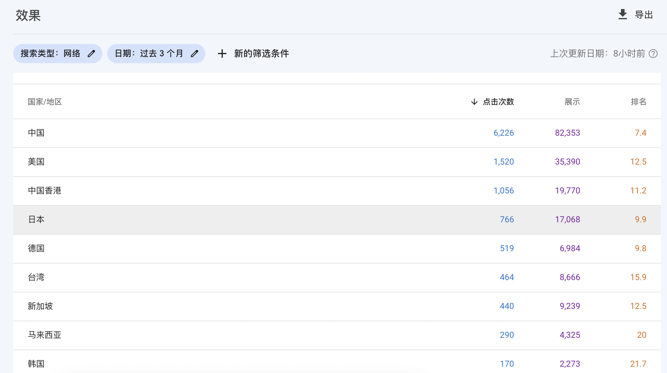 同样的关键词中国ip可以搜得到排名第一换个其他国家的ip只接搜索不到- Google 搜索中心社群